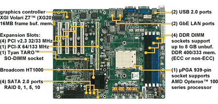 Tyan S3850G2NR ServerWorks-HT1000 939-Socket 800Mhz 8Gb ATX